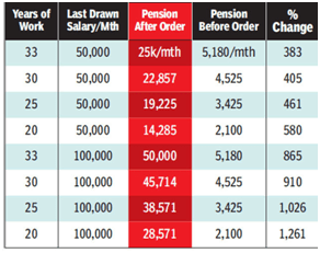 pf higher pension