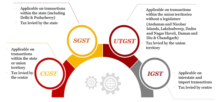 GST composite scheme