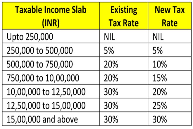 new tax rates