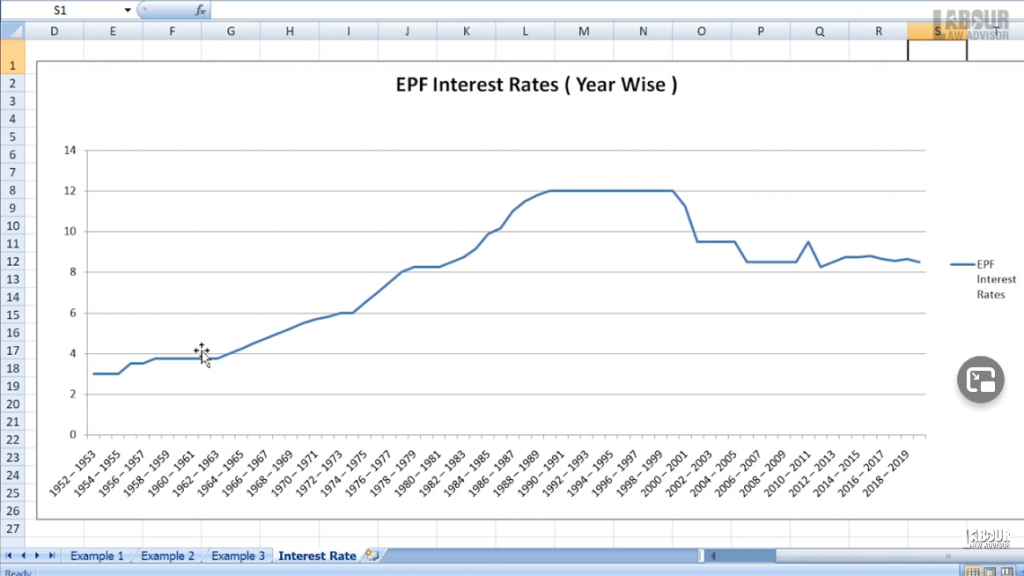 pf interest rate