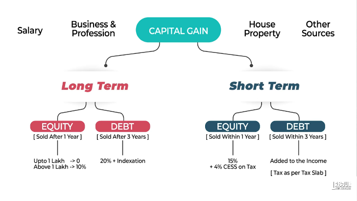 tax-on-capital-gain-stcg-ltcg-and-dividends-labour-law-advisor